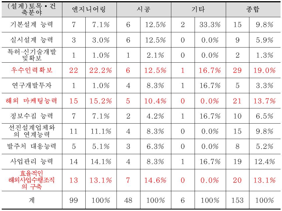 설계분야 경쟁력 강화를 위한 개선점(토목, 건축분야)