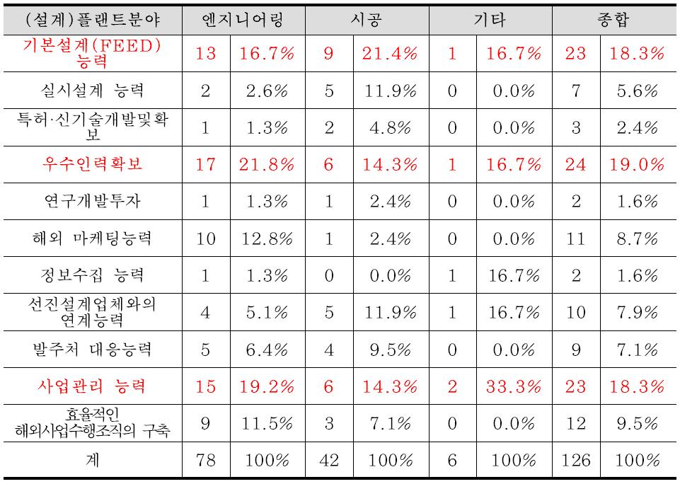 설계분야 경쟁력 강화를 위한 개선점(플랜트분야)