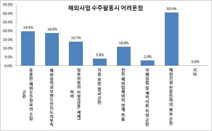 해외사업 수주활동시 어려운 점