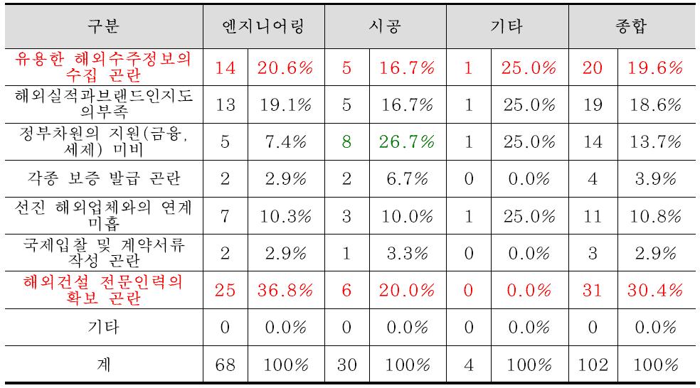 해외사업 수주활동시 어려운 점