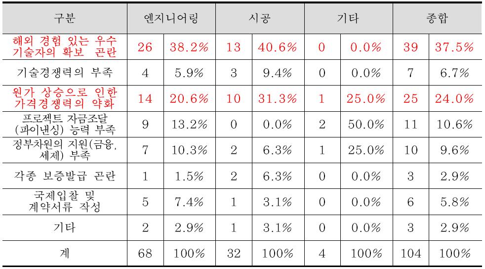 해외사업 수행시 어려운 점