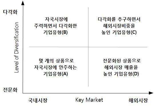 사업구조분석 모델