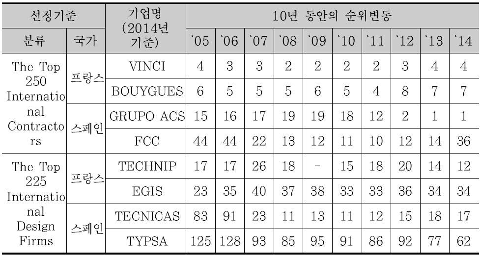 선정 선진 건설기업의 순위변동 및 기업명