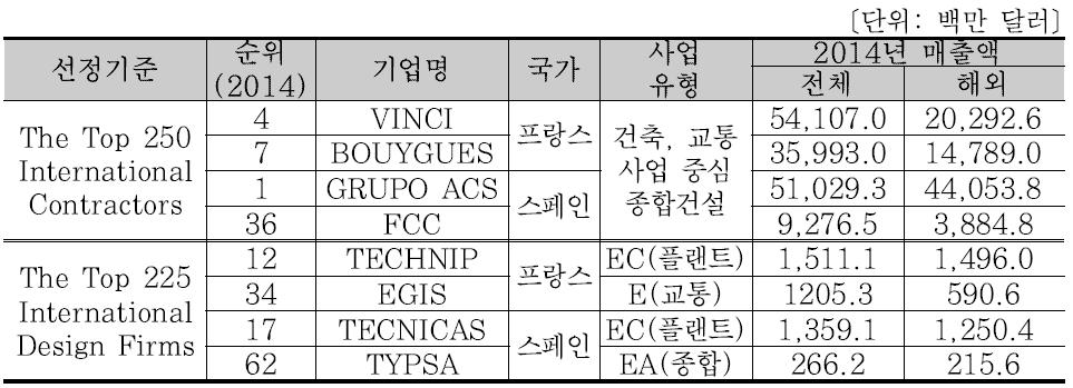 분석 대상 기업 선정