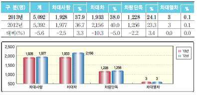 교통사고 통계