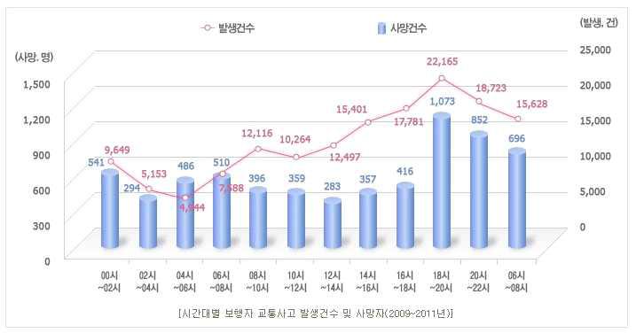 시간대별 보행자 교통사고 발생건수