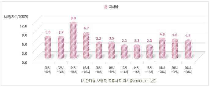 시간대별 보행자 교통사고 치사율