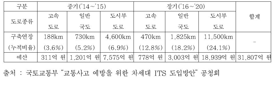 C-ITS 중장기 구축계획(안)