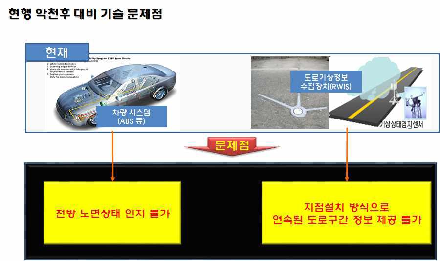 현재 안천후 대비 교통기술 문제점