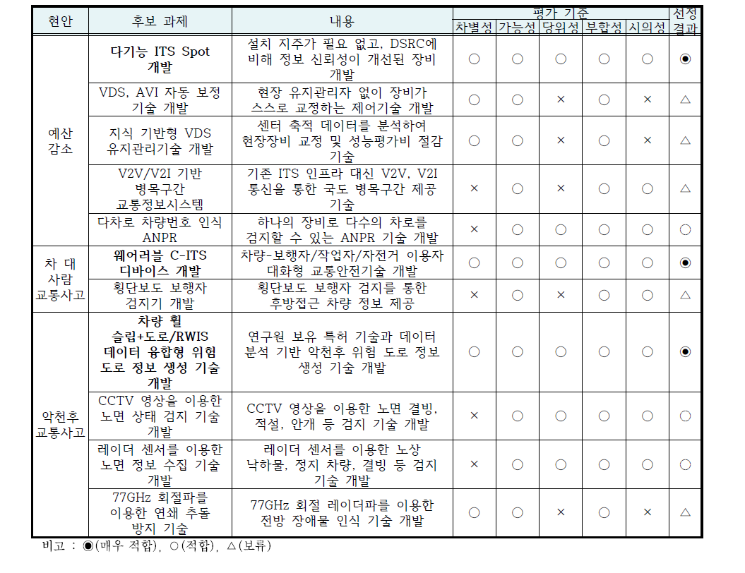 연구과제 후보군 및 연구내용 도출과정