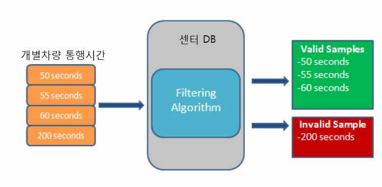 자료처리 방법론 개발 방향