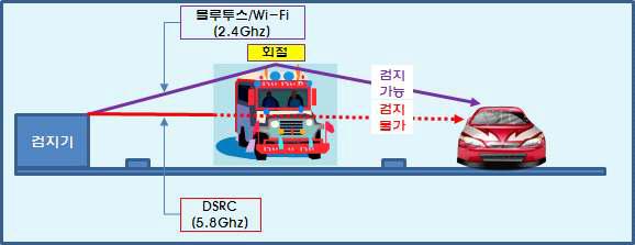 DSRC와 블루투스/Wi-Fi 성능 비교