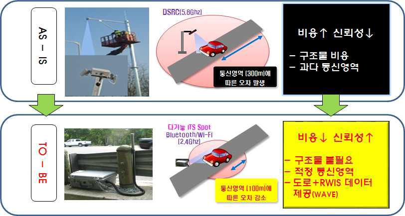 DSRC와 블루투스/Wi-Fi 검지기 비교