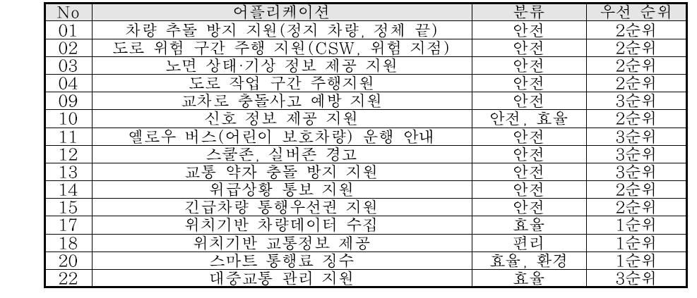 C-ITS 어플리케이션