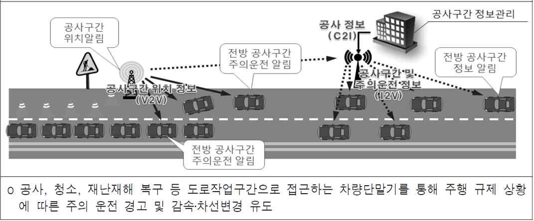 도로작업구간 주행 지원 C-ITS 어플리케이션 개념도