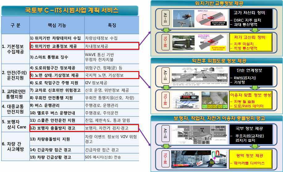 C-ITS 시범사업과 본 연구개발 연관도