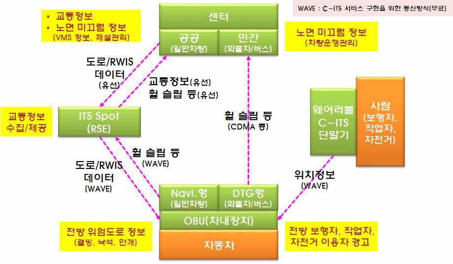 개발기술 간 연관도