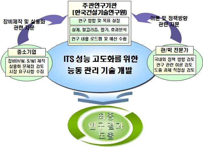 연구추진체계