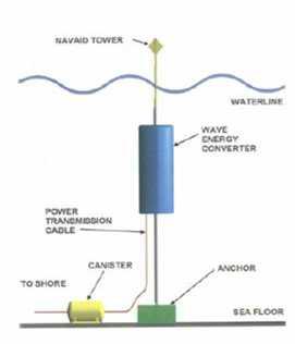 Power buoy(미국) : Fully submerged heaving device