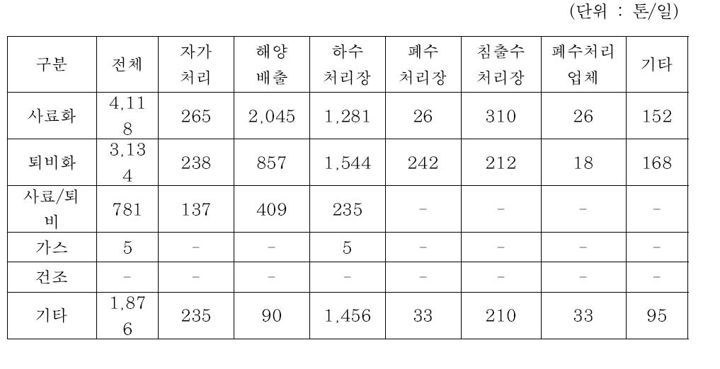 음식물류 폐기물 자원화 방법별 및 처리유형별 음폐수 처리현황