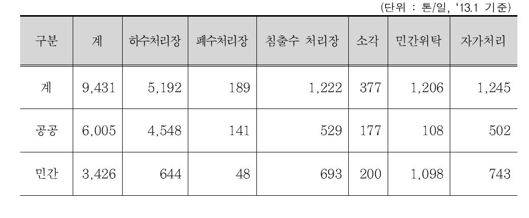 음폐수 처리방법별 처리현황[3]