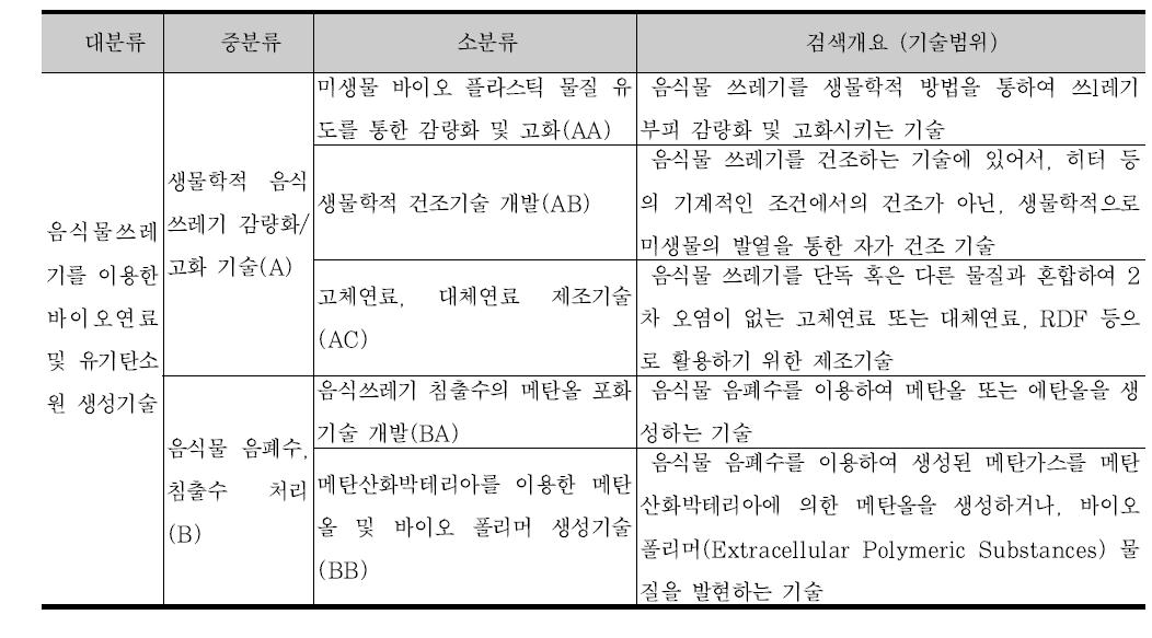 분석대상 기술분류기준