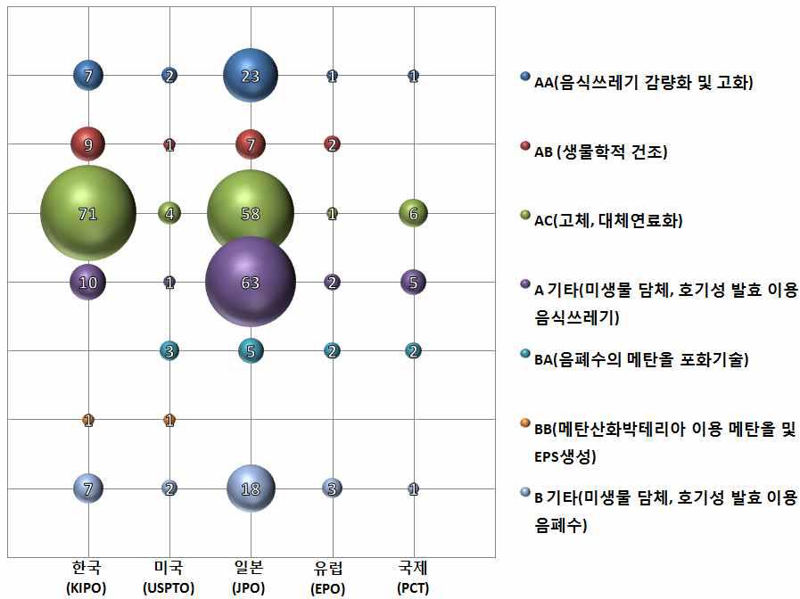 주요시장국 분야별 특허동향 비율