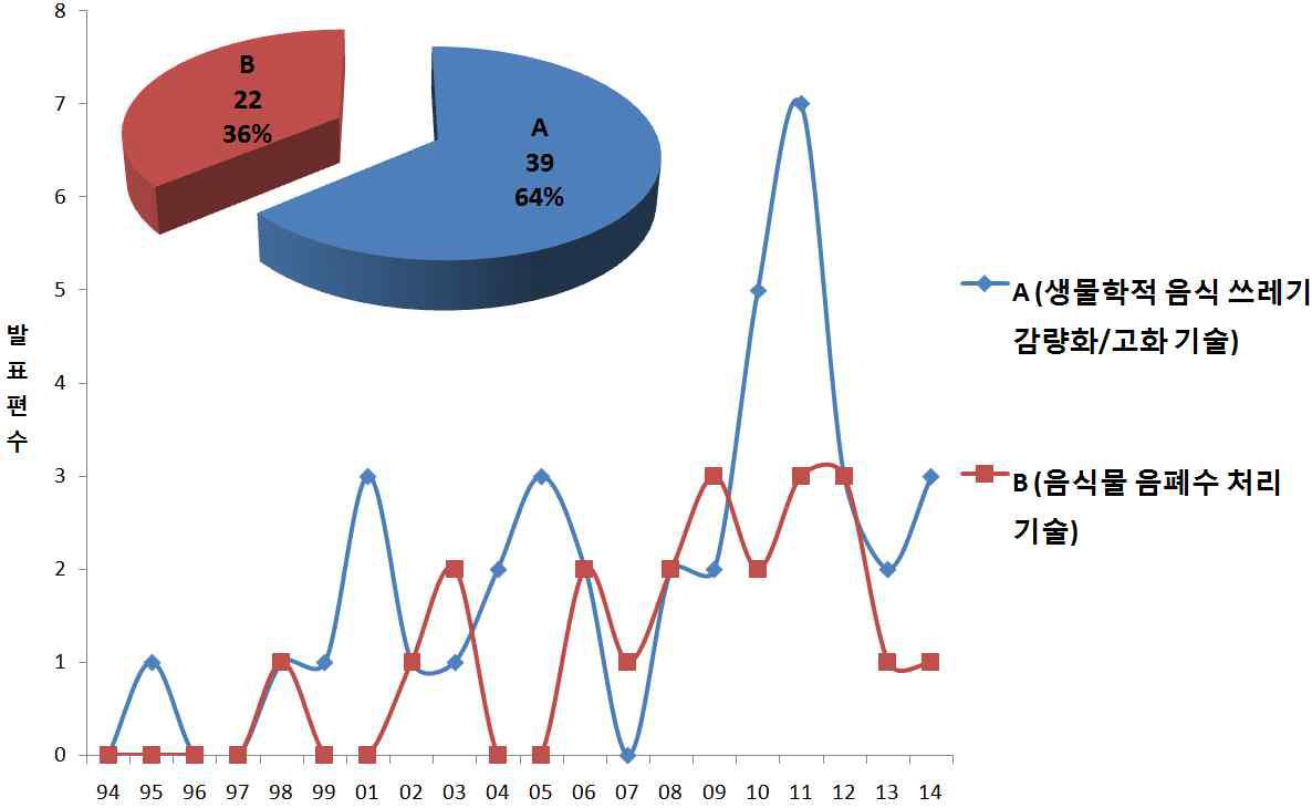 감량화 및 음폐수 처리기술 관련 논문 발표건수 변화