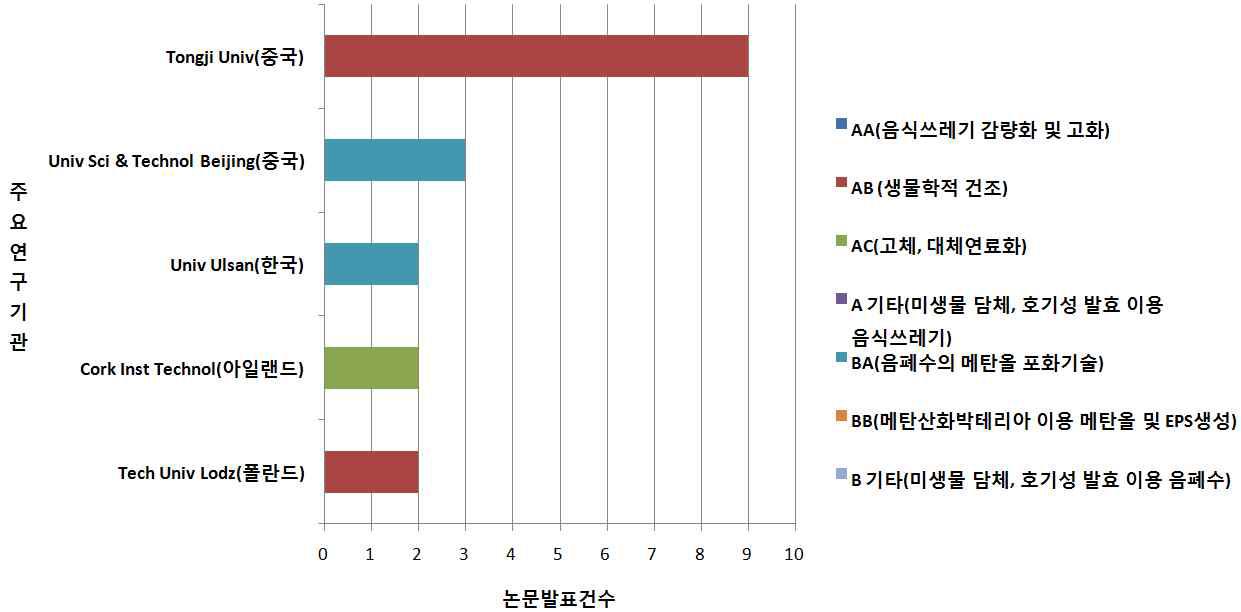 세부 연구분야별 주요 연구기관 논문발표 건수