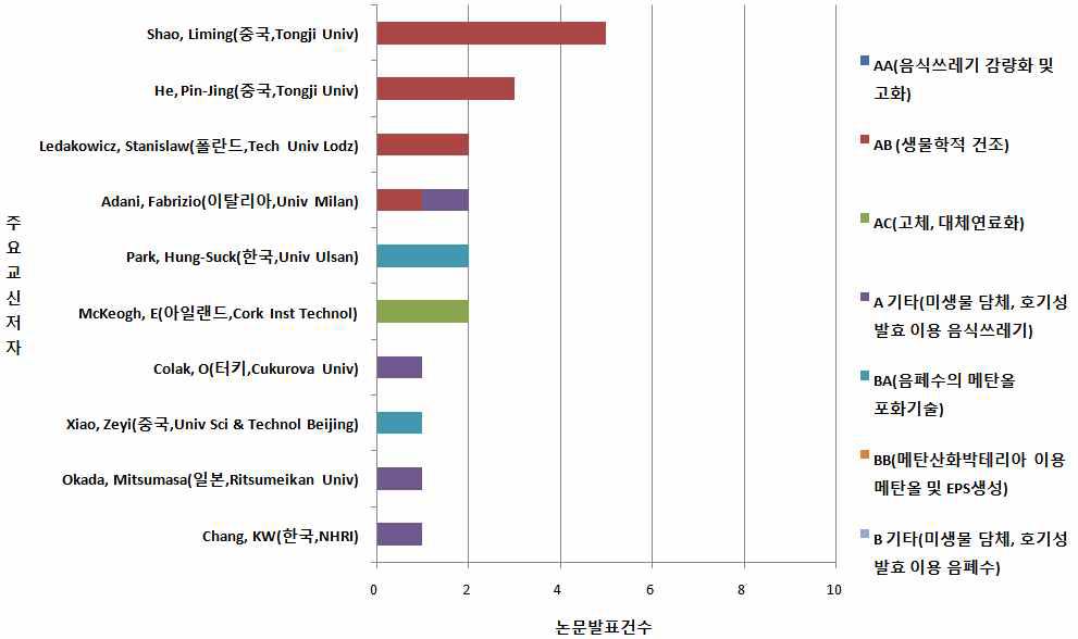 세부 연구분야별 주요 교신저자 논문발표 건수