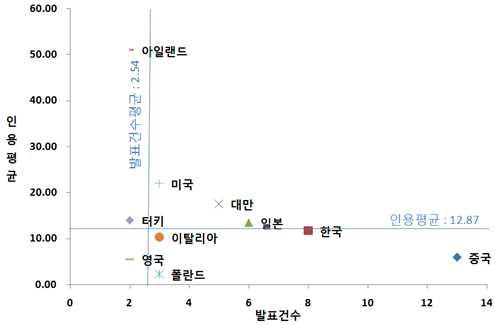 각국의 논문 발표건수에 따른 인용지수 평균