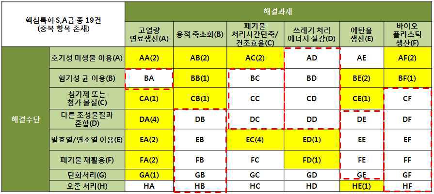 분석대상 기술에 대한 해결수단/해결과제 항목 설정