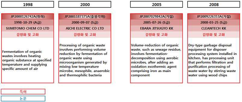 감량 고화 관련 IP History