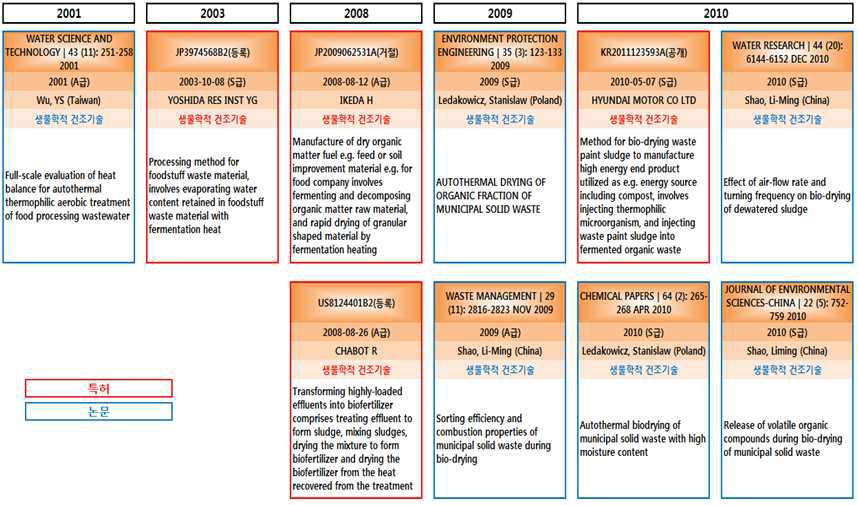 생물학적 건조 기술 IP History(1)