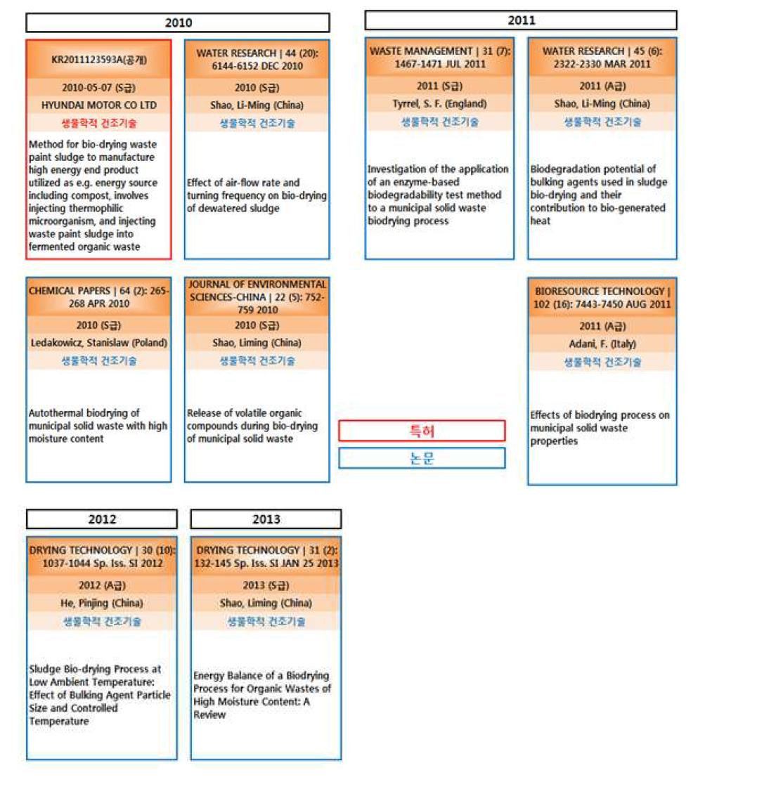 생물학적 건조 기술 IP History(2)