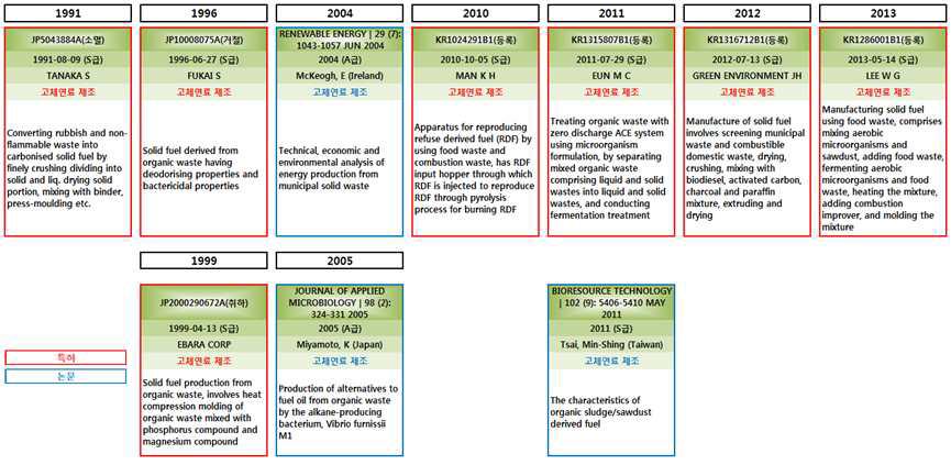 고체연료 제조 기술 IP HISTORY