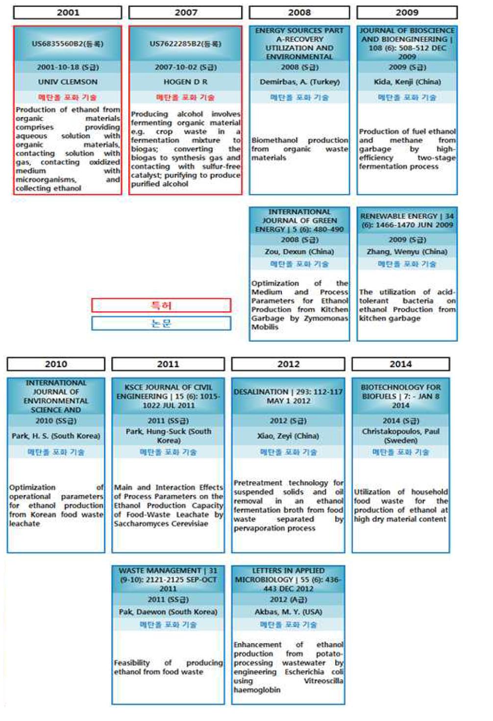 메탄올 포화 기술 IP HISTORY