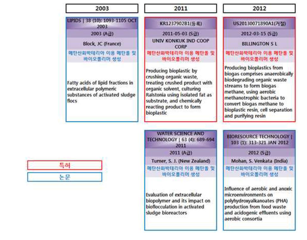 메탄산화박테리아 이용 메탄올 및 바이오폴리머 생성 기술 IP HISTORY