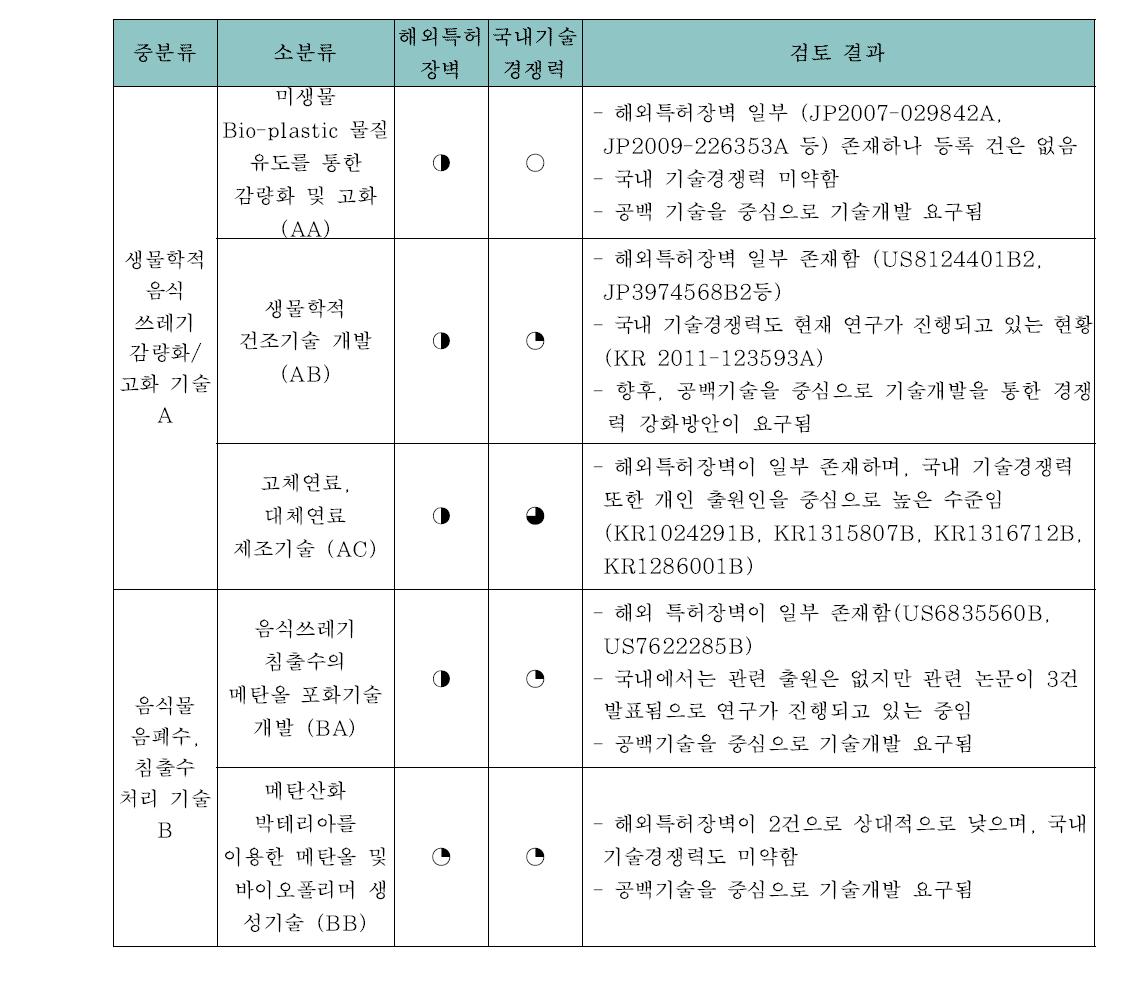 분석대상 기술분류별 해외특허장벽 및 국내기술 경쟁력 검토