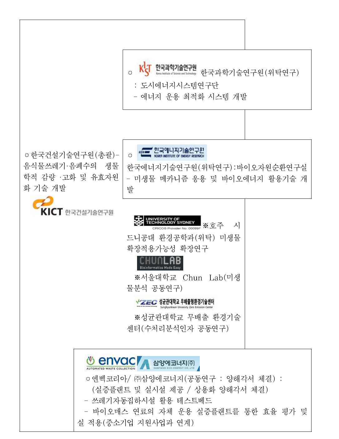 네트워크 구성을 통한 융합 연구 방안