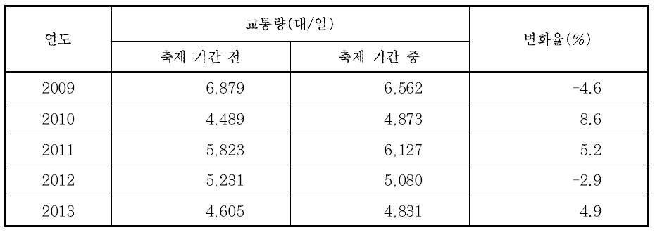 내장산 단풍축제에 따른 교통량 변화