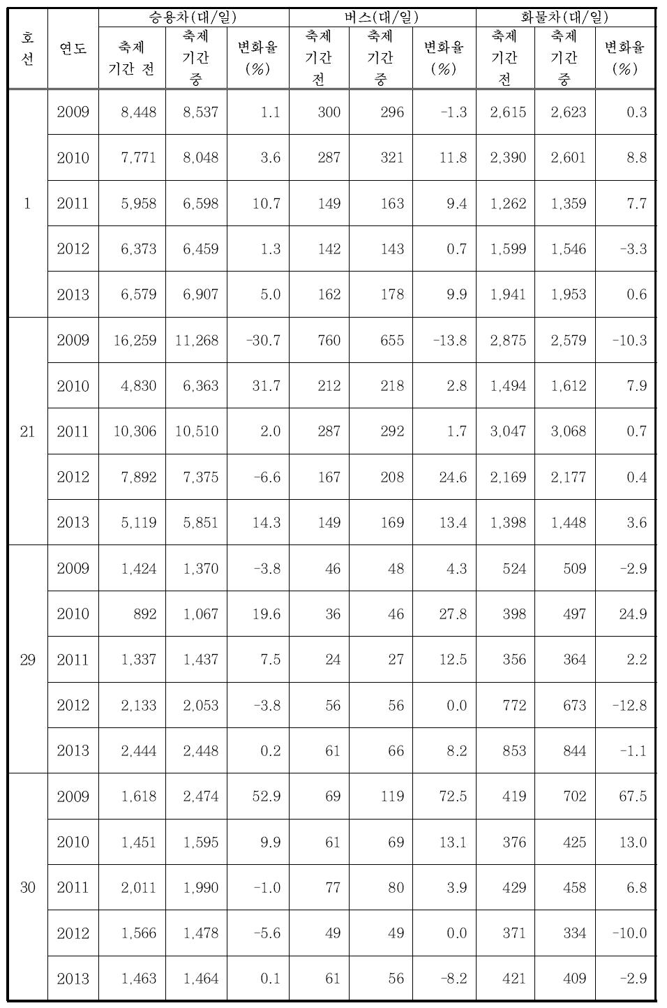 내장산 단풍축제에 따른 노선별-차종별 교통량 변화