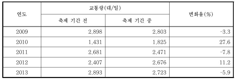 대관령 눈꽃축제에 따른 교통량 변화