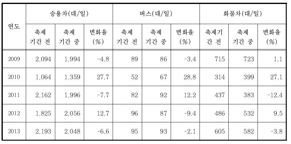 대관령 눈꽃축제에 따른 차종별 교통량 변화