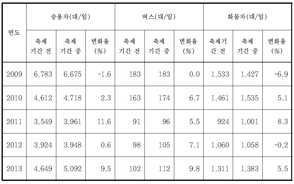 보령 머드축제에 따른 차종별 교통량 변화