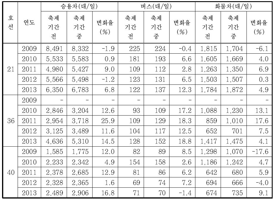 보령 머드축제에 따른 노선별-차종별 교통량 변화