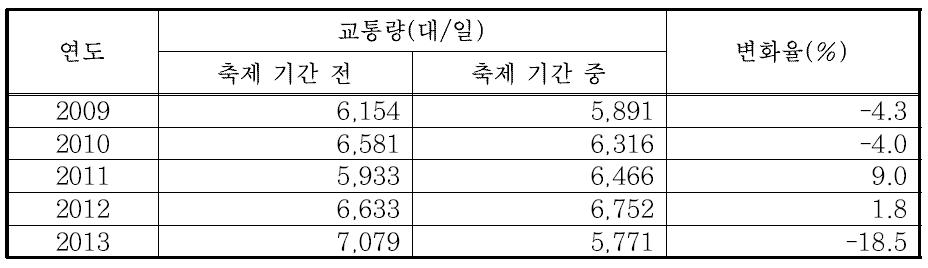 안동 하회탈축제에 따른 교통량 변화