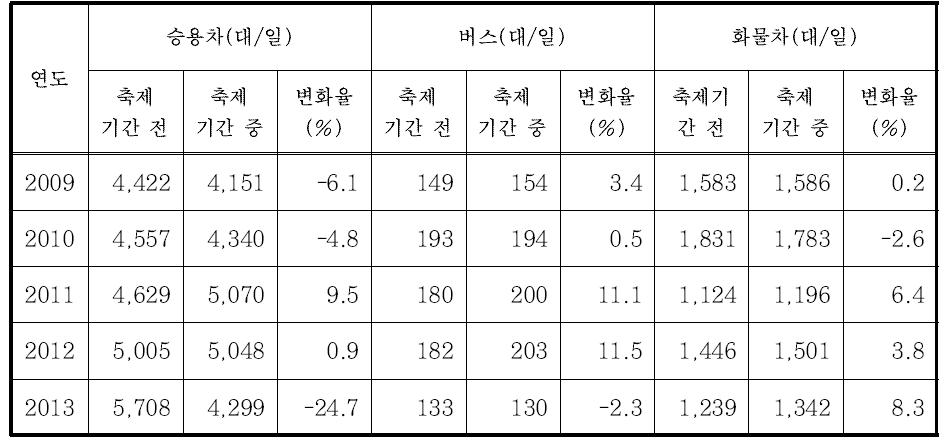 안동 하회탈축제에 따른 차종별 교통량 변화