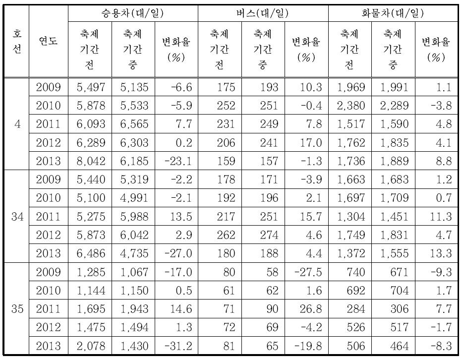 안동 하회탈축제에 따른 노선별-차종별 교통량 변화