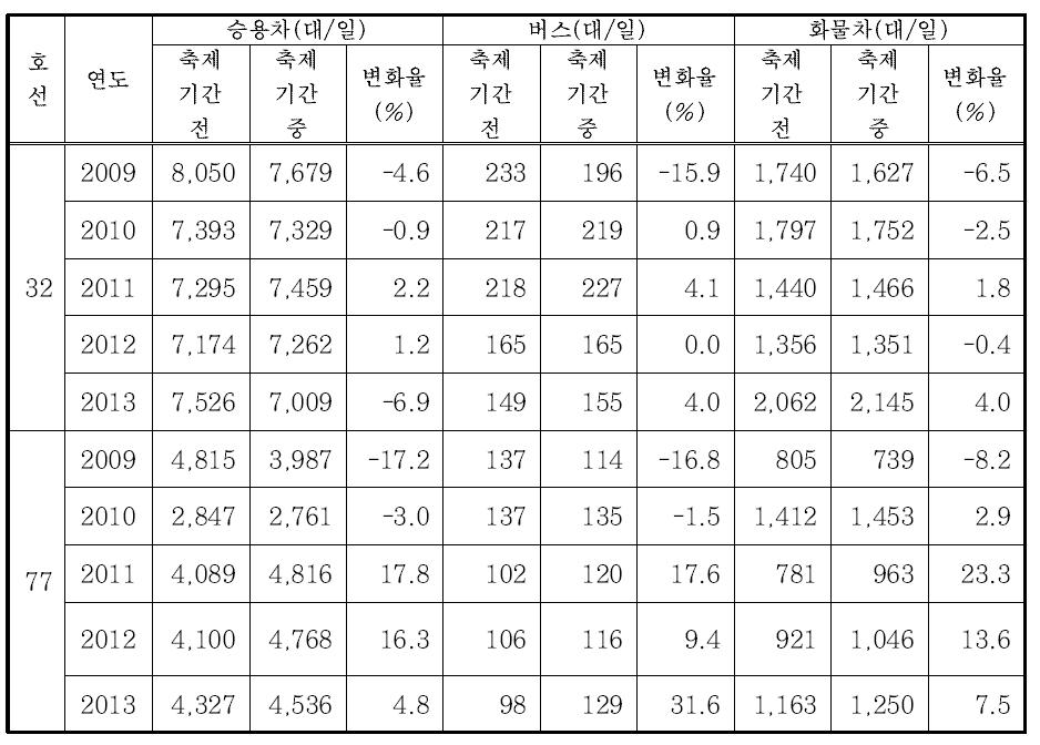 안면도 대하축제에 따른 노선별-차종별 교통량 변화